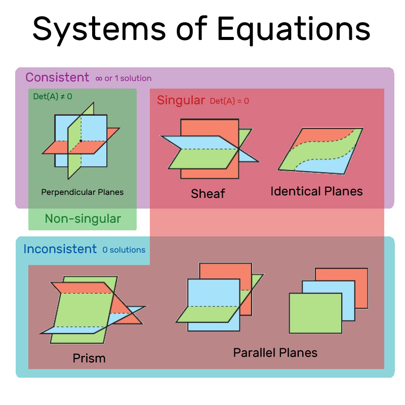 Big Page on Matrices